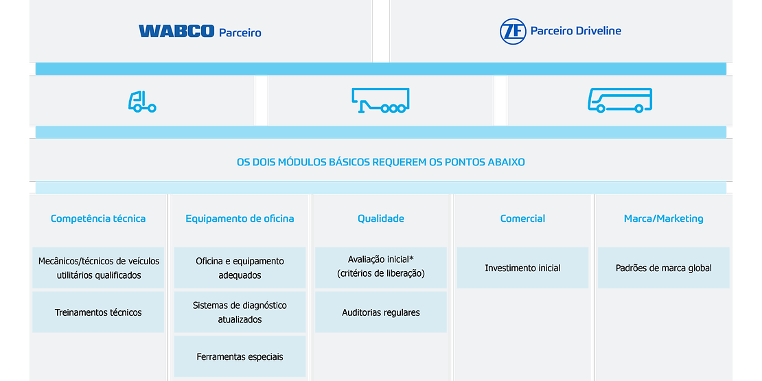 Tabela de requisitos