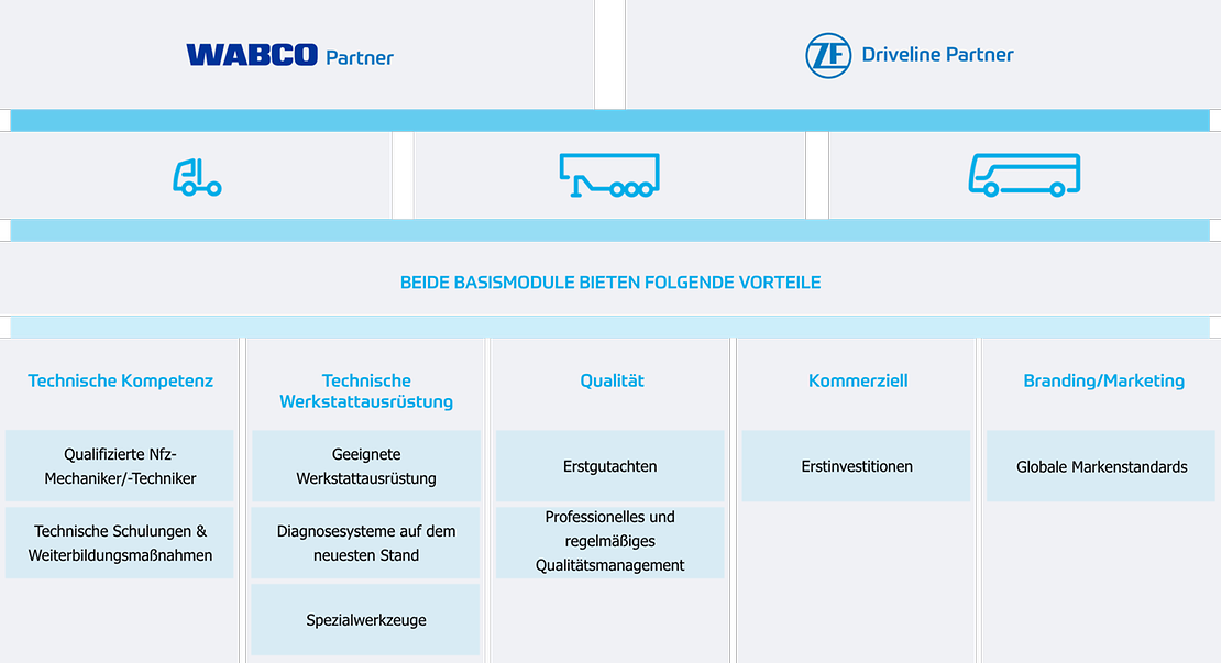 Anforderungen Tabelle