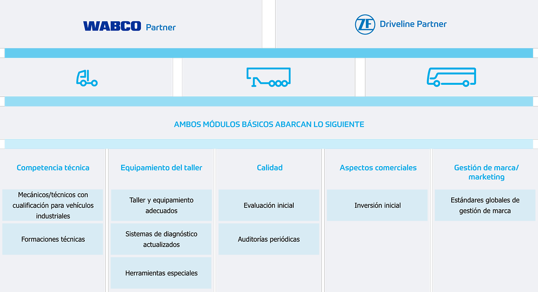 Tabla de requisitos