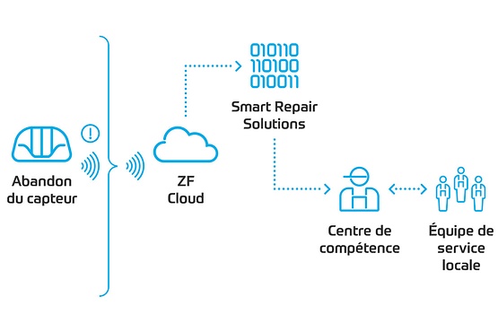 Communication avec la navette ZF