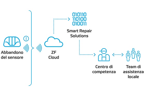 Comunicazione con lo ZF Shuttle