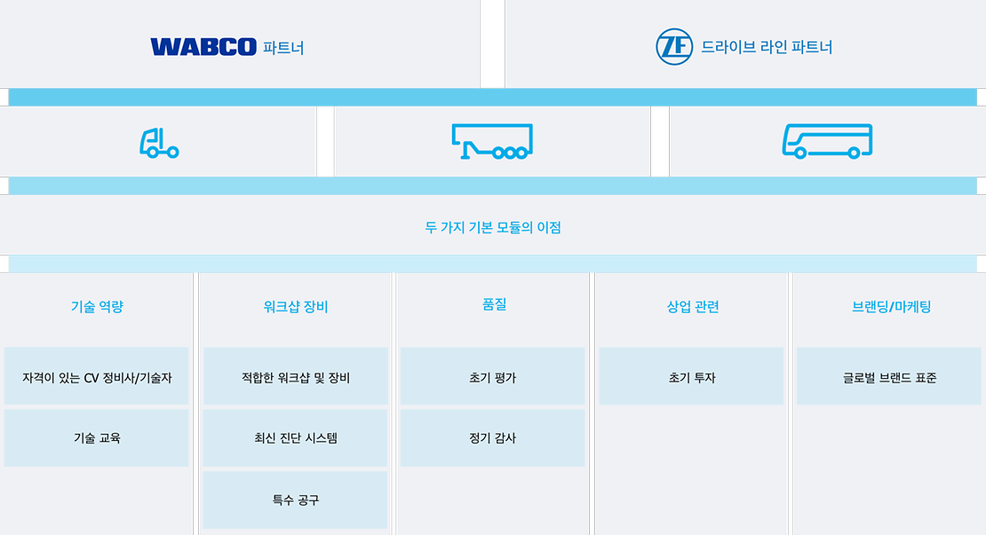 요청 테이블