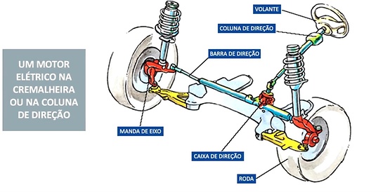 Funcionamento da Caixa de Direção Elétrica | TRW