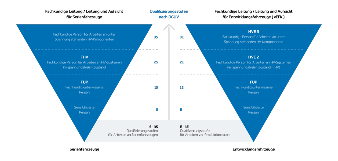 Qualifikationsstufen DUGV 209-093 Serie-Entwicklung