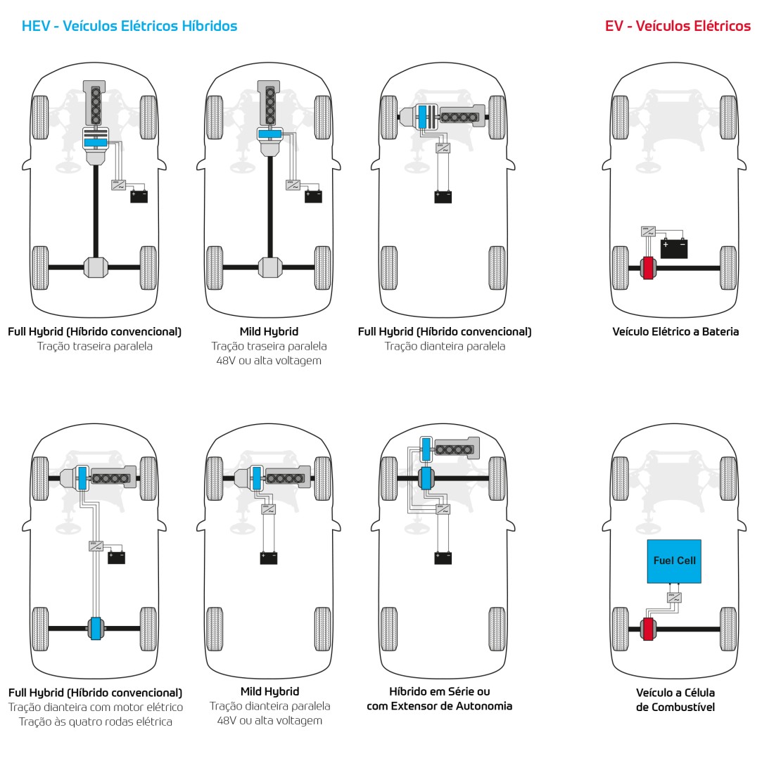 Tipos veículos elétricos e híbridos