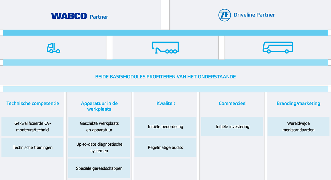 Tabel met vereisten